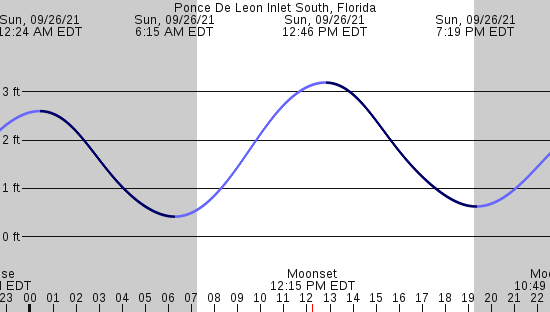 Fishweather.com - New, Smyrna, Beach Tides