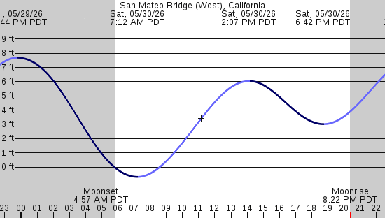 tide graph